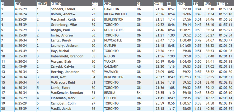 Torontostats